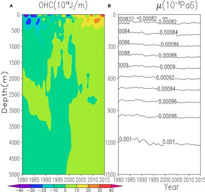 Reduced viscosity steadily weakens oceanic currents